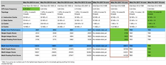 Mac performance chart comparing different pro models 